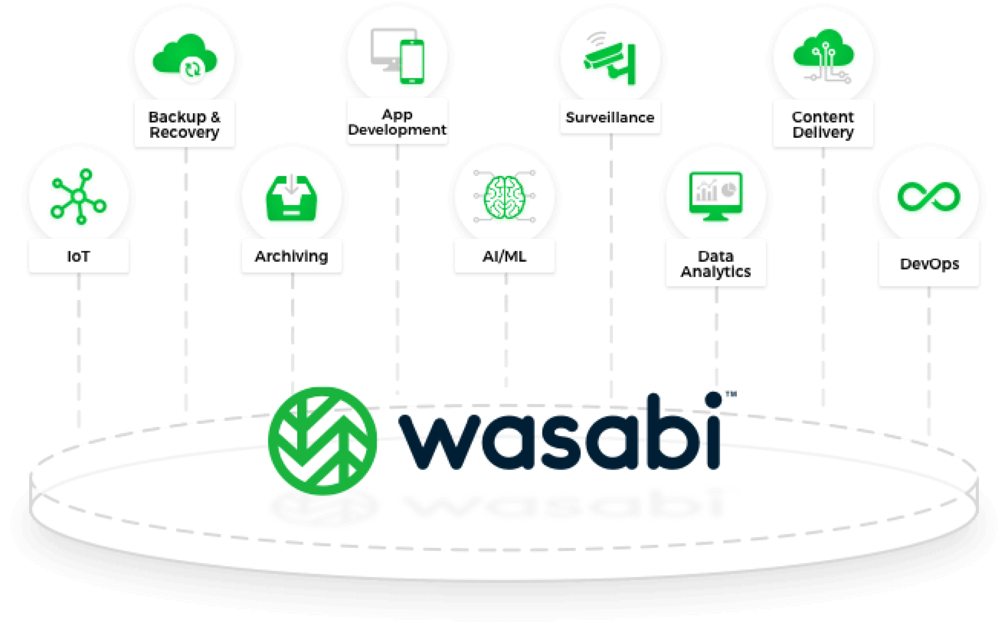 Buy Wasabi Software Cloud Storage Software Resellers