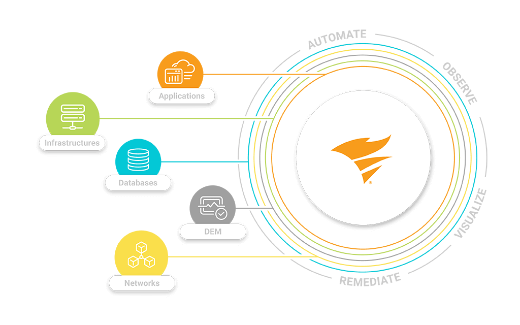 Buy Solarwinds | IT Management Platform | Solarwinds Pricing