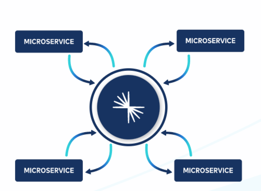 microservices 1 Best Software Reseller | Best Software Providers in India