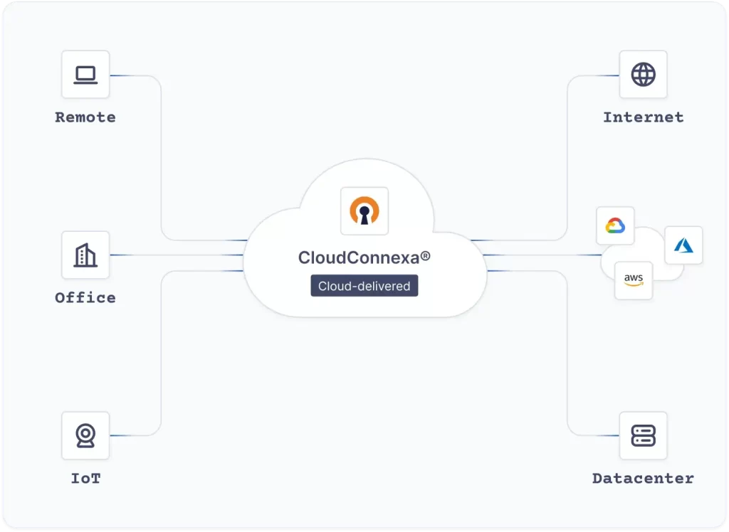 CloudConnexa 1 Best Software Reseller | Best Software Providers in India
