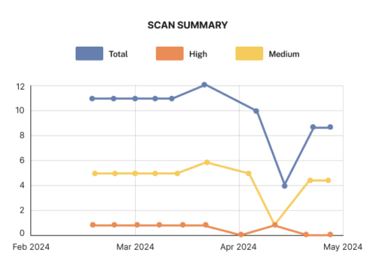 Continuous Security Assurance Monitoring Best Software Reseller | Best Software Providers in India
