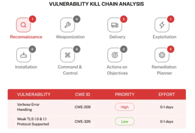 Vulnerability Kill Chain Analysis Best Software Reseller | Best Software Providers in India